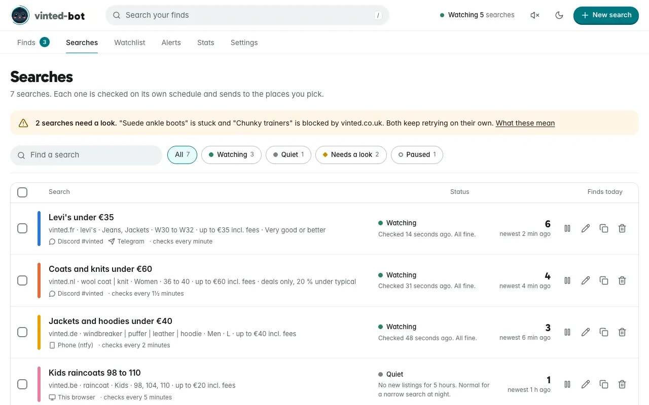 The Searches page: seven searches, each with its filters, where its alerts go, how often it checks, its status in plain words and how many finds it had today. A banner says two searches need a look.